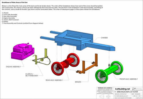 Breakdown of the Main Areas of the Kart